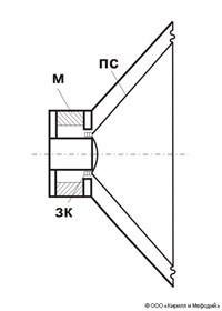 ЭЛЕКТРОДИНАМИЧЕСКИЙ ГРОМКОГОВОРИТЕЛЬ (схема)