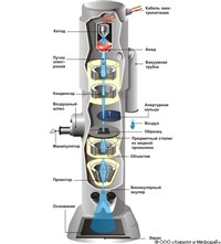 ЭЛЕКТРОННЫЙ МИКРОСКОП (схема строения)