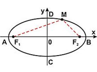 ЭЛЛИПС (в геометрии)