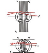 Электронные линзы (иммерсионные электронные)