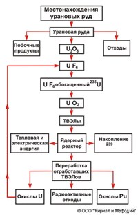 Ядерное топливо