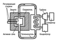 Ядерный реактор