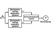 Амплитудный анализатор (схема)