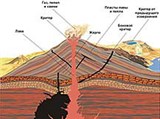 Вулкан (геологическое образование, схема строения)