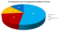 Государственная дума Федерального собрания Российской Федерации VI созыва (диаграмма)