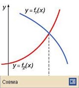 Графические вычисления (решение уравнений)
