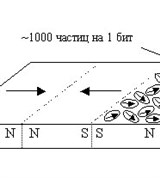 Жесткий диск (схема обычной магнитной записи)