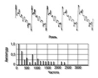 ЗВУК (форма колебаний и спектр звуков рояля)