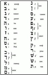 Иврит (еврейский алфавит)