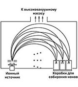 Изотопов разделение (электромагнитный метод, схема)