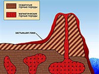 Магматические горные породы (образование, схема)