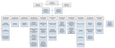 Министерство экономического развития РФ (структура)