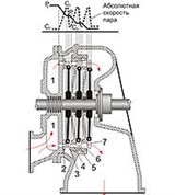 Паровая турбина (активная с тремя ступенями давления, схема)