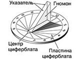 Солнечные часы (схема)