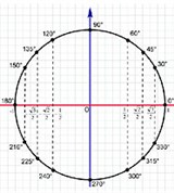 Тригонометрические функции (значения косинуса)
