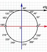 Тригонометрические функции (значения котангенса)