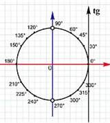 Тригонометрические функции (значения тангенса)